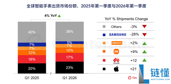 2023年Q1智能手表出货量排名：苹果、华为、小米领跑全球市场