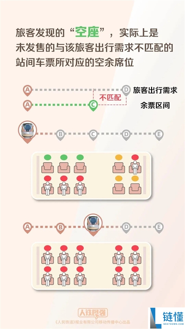 12306揭秘：为何无票乘客仍能在车上找到空座位？