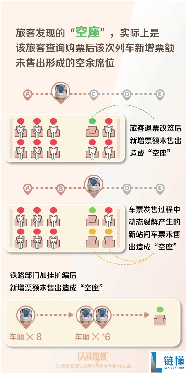 12306揭秘：为何无票乘客仍能在车上找到空座位？