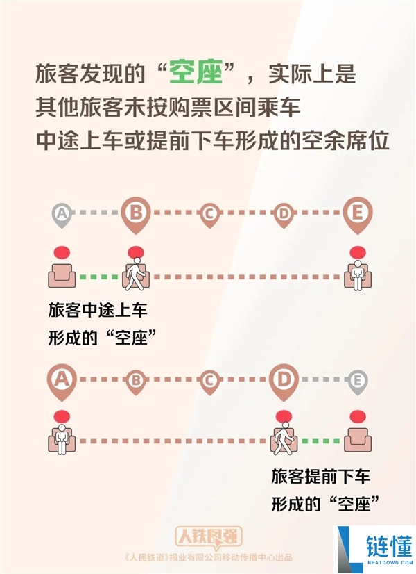 12306揭秘：为何无票乘客仍能在车上找到空座位？