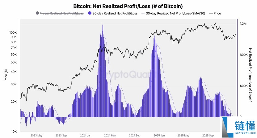 比特币持有者迎来自 2023 年末以来首个 30 天已实现亏损期：BTC 市场深度解析