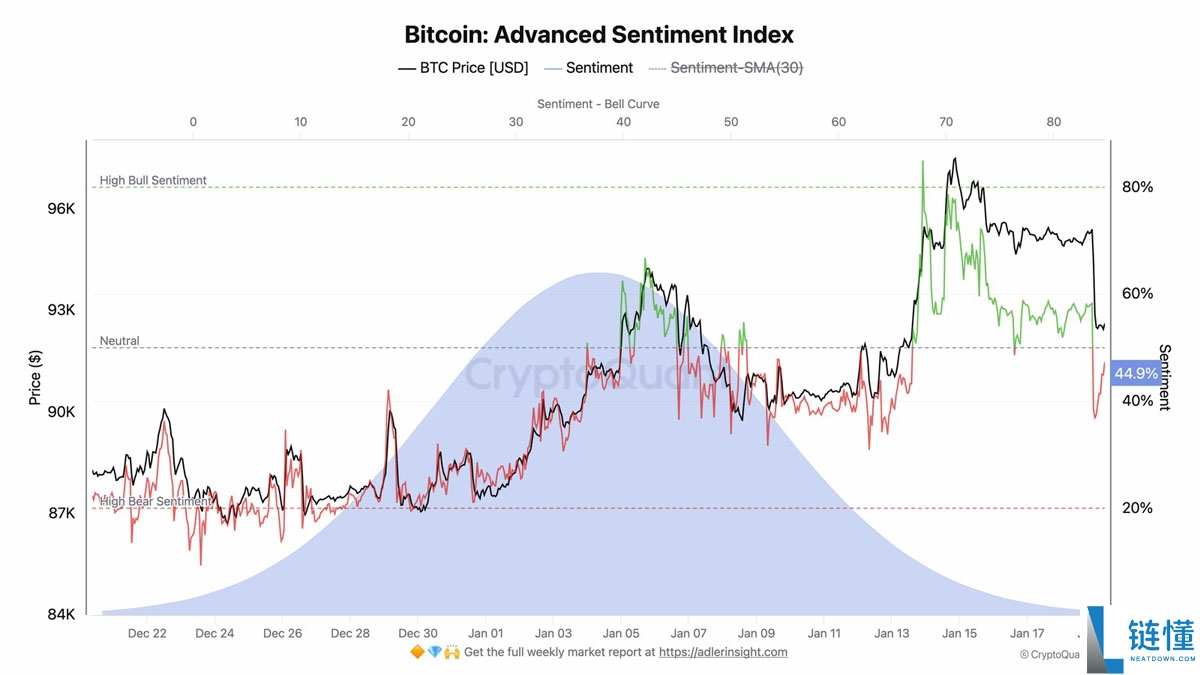 比特币价格站稳 9.2 万美元：BTC 逢低买入机遇显现，多头强势入场