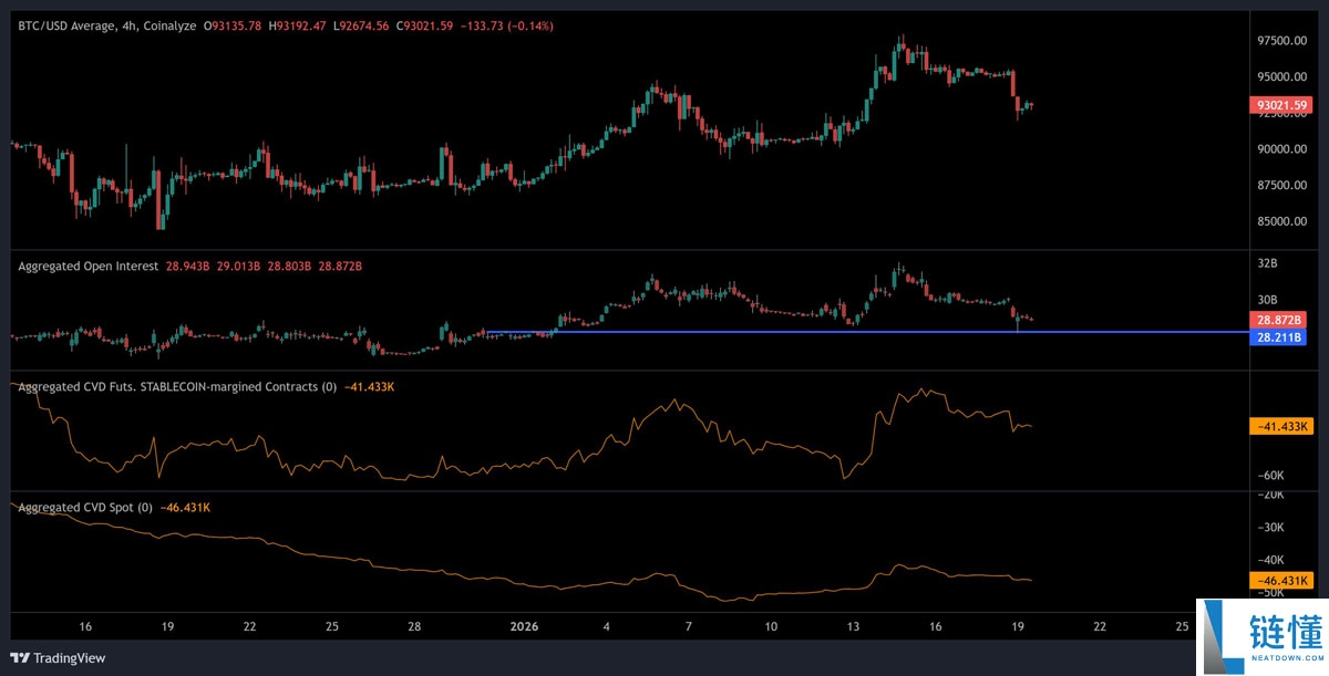 比特币价格站稳 9.2 万美元：BTC 逢低买入机遇显现，多头强势入场