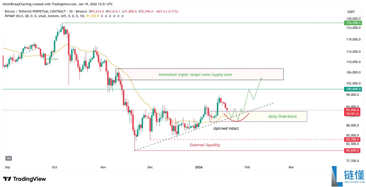 比特币价格站稳 9.2 万美元：BTC 逢低买入机遇显现，多头强势入场