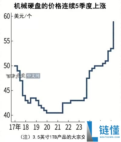 机械硬盘价格连续上涨5个季度，SSD太贵迫使用户换回HDD