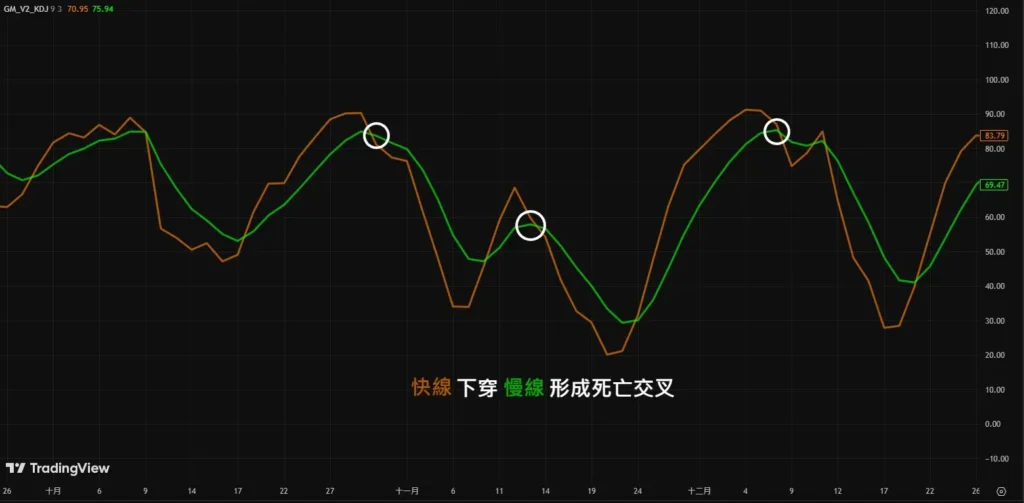 KD 黄金交叉与死亡交叉准吗？日线/周线/月线买卖讯号完整实战解析