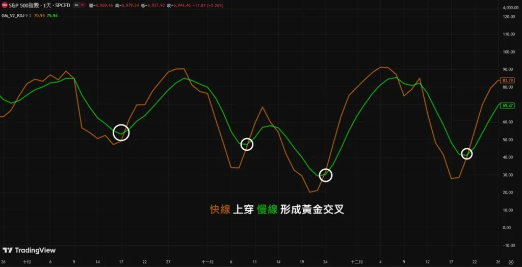 KD 黄金交叉与死亡交叉准吗？日线/周线/月线买卖讯号完整实战解析