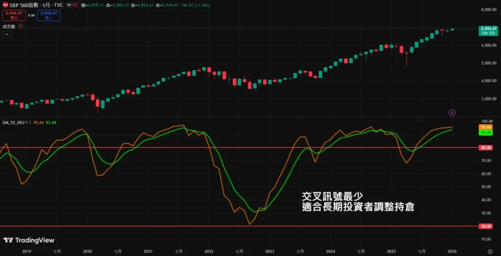KD 黄金交叉与死亡交叉准吗？日线/周线/月线买卖讯号完整实战解析