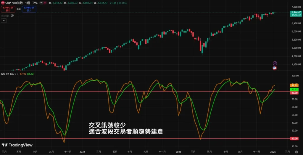 KD 黄金交叉与死亡交叉准吗？日线/周线/月线买卖讯号完整实战解析