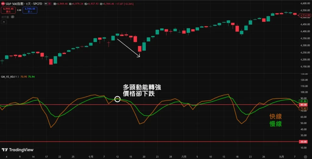 KD 黄金交叉与死亡交叉准吗？日线/周线/月线买卖讯号完整实战解析