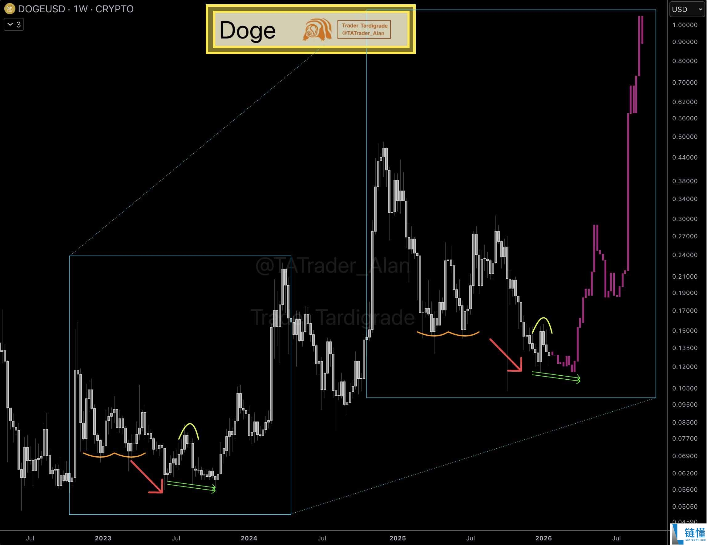 狗狗币价格预测 2026-2030：DOGE 是否已准备好迎接新牛市周期？