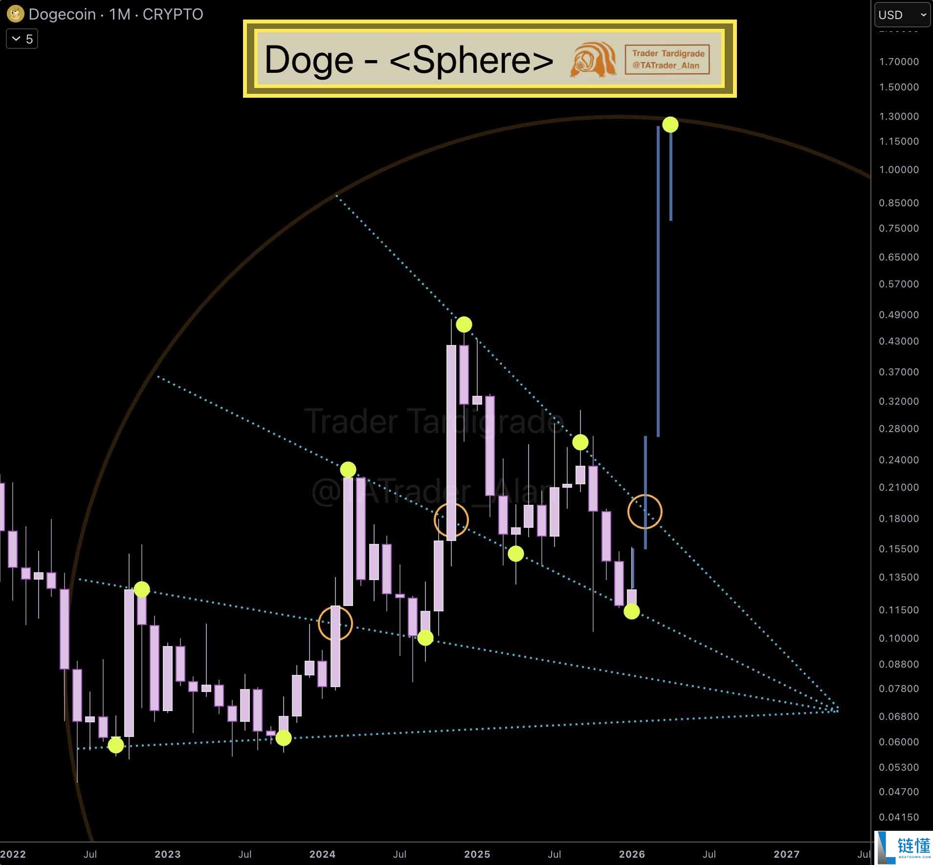狗狗币价格预测 2026-2030：DOGE 是否已准备好迎接新牛市周期？