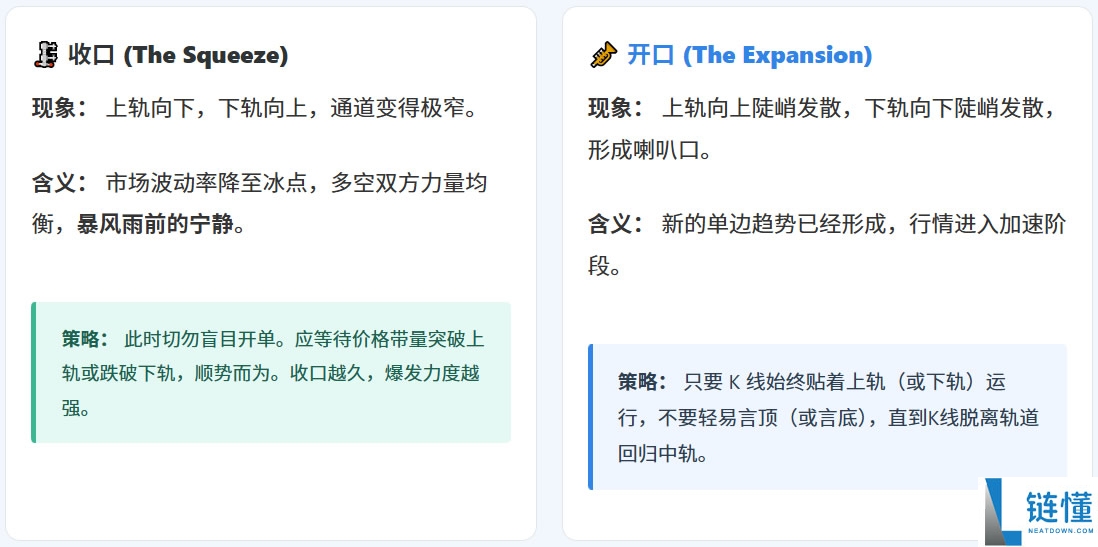 什么是布林带 (Boll)?详解开口收口形态与捕捉行情的实战技巧