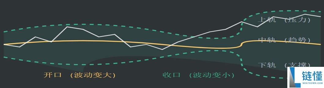 什么是布林带 (Boll)?详解开口收口形态与捕捉行情的实战技巧