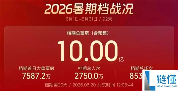 2026年暑期档电影票房突破10亿元：《给阿嬷的情书》荣登榜首