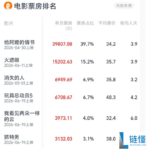 2026年暑期档电影票房突破10亿元：《给阿嬷的情书》荣登榜首