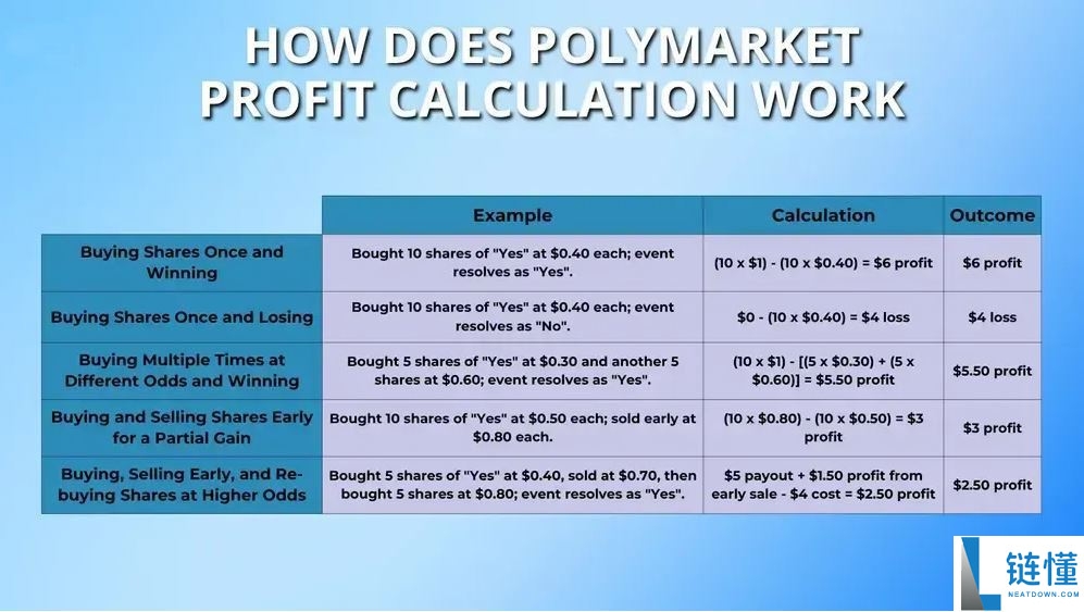 Polymarket 是什么？深度解析预测市场运作机制、手续费及代币详解