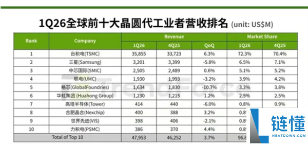 Intel与联电合作进军3nm代工市场