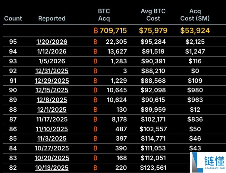 喜报：迈克尔·塞勒斥资 21 亿美元增持，比特币（BTC）持仓突破 70 万枚