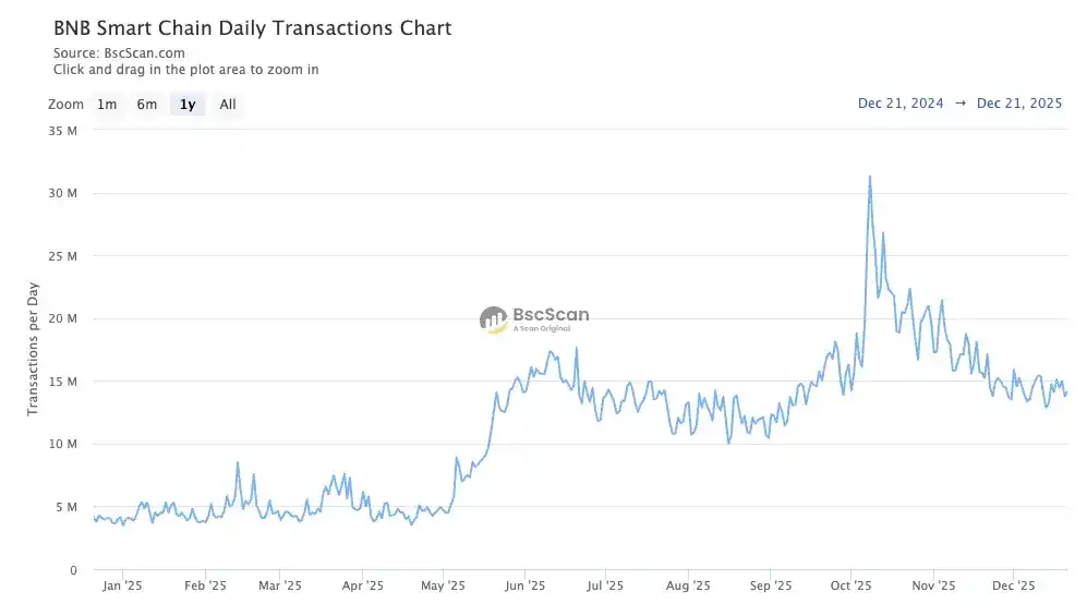 BNB Chain 深度解读：连接 TradFi 与加密世界的共生平台