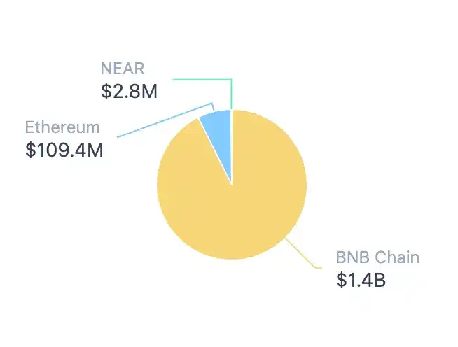 BNB Chain 深度解读：连接 TradFi 与加密世界的共生平台