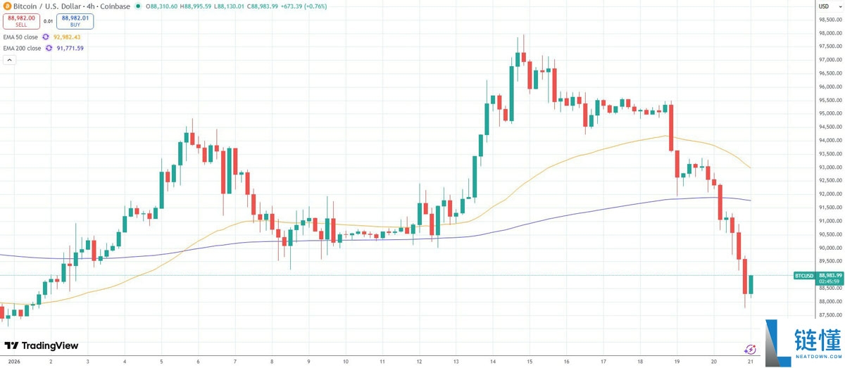 比特币（BTC）暴跌抹去 2026 年涨幅：48 小时清算 18 亿美元深度解读
