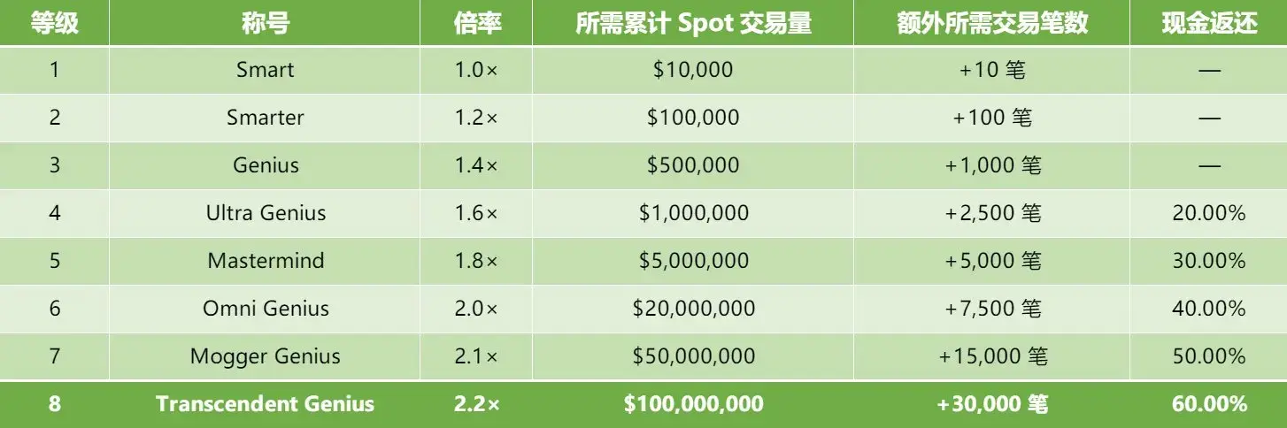 YZi Labs 投资的 Genius 交易平台详解：平台介绍与积分获取全攻略