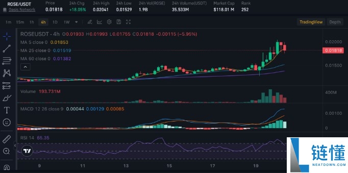 ROSE 价格前景深度分析：市场趋势解读与未来走势预测