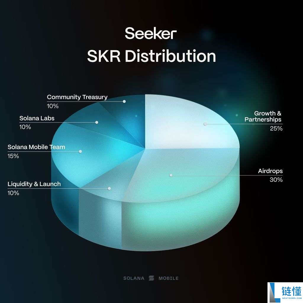 什么是 Seeker (SKR) 币?深度解析 SKR 工作原理、代币经济学及购买指南