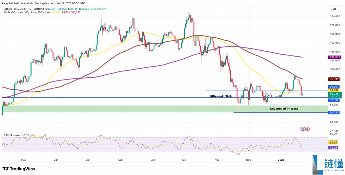 比特币（BTC）能否重返 9 万美元？多头风险加剧与长期持有者抛售深度解析