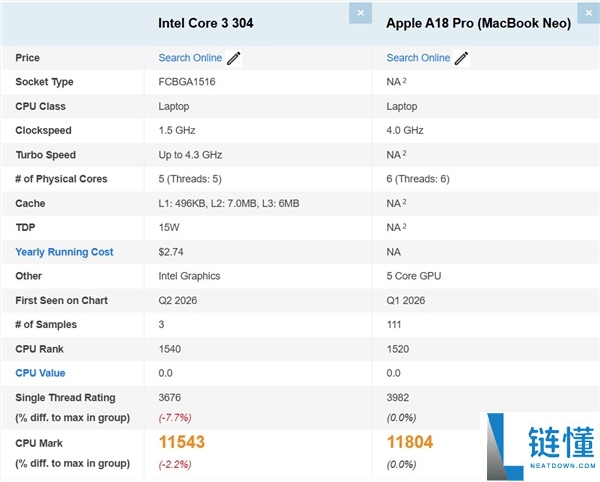 Intel Wildcat Lake最低配CPU跑分曝光：仅1个P核与A18 Pro平分秋色