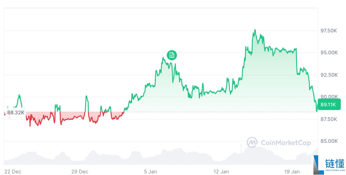 Santiment 深度解析：聪明资金 9 天狂揽 32 亿美元比特币 (BTC)