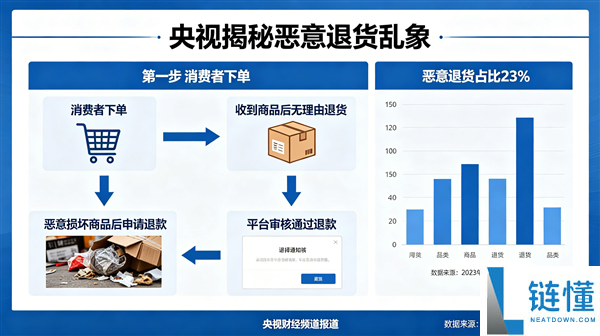 央视揭秘恶意退货乱象：充电器变沙子与1036次退款获利90万的真相