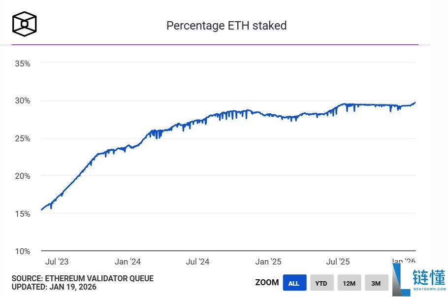 以太坊质押新高与传统金融利息:ETH 退出清空迎结构拐点?