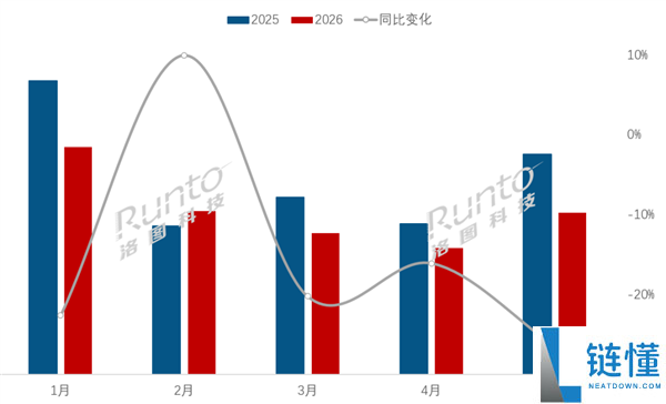 5月中国电视销量锐减，均价却上涨500元以上