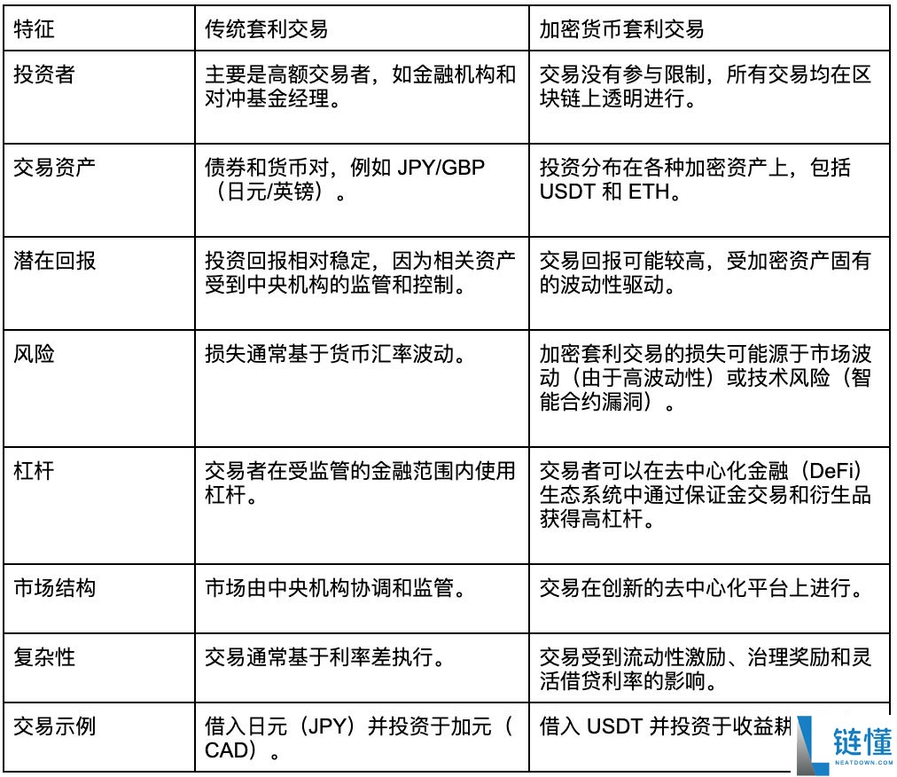 什么是套利交易?深度解析运作机制、加密市场应用及风险挑战