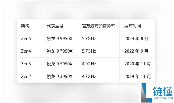 AMD Zen 6桌面处理器首次加速破7GHz:打破Intel i9-14900KS 6.2GHz纪录