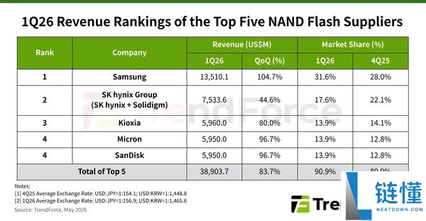 三星推出全球首款UFS 5.0闪存：10.8GB/s读取速度与40%能效提升