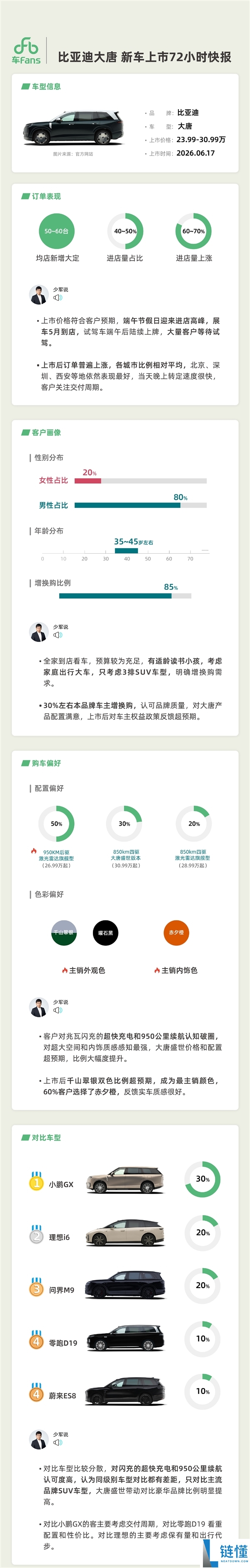 比亚迪大唐售价23.99万起,销量大爆发:第三方预计大定超6万台