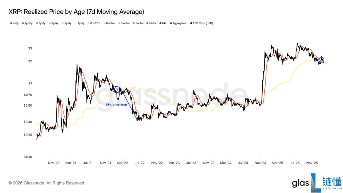 瑞波币 (XRP) 关键指标预警:历史相似走势曾引发 68% 价格回调