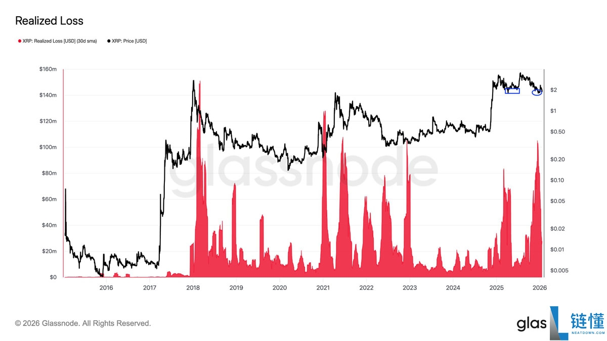 瑞波币 (XRP) 关键指标预警:历史相似走势曾引发 68% 价格回调