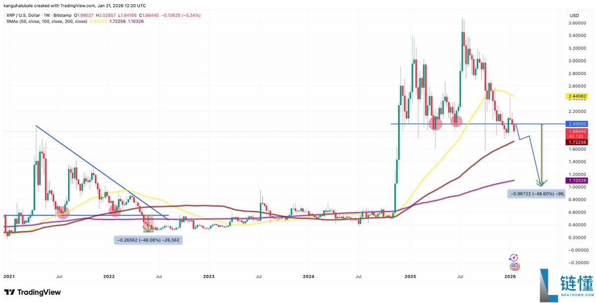 瑞波币 (XRP) 关键指标预警:历史相似走势曾引发 68% 价格回调