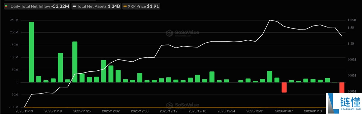 瑞波币 (XRP) 关键指标预警:历史相似走势曾引发 68% 价格回调