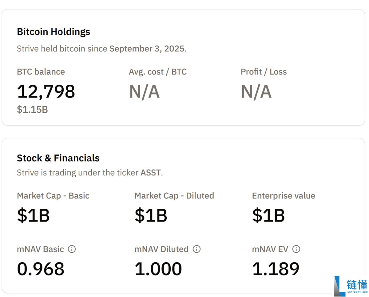 Strive 计划融资 1.5 亿美元：偿还债务并大幅增持比特币 (BTC)