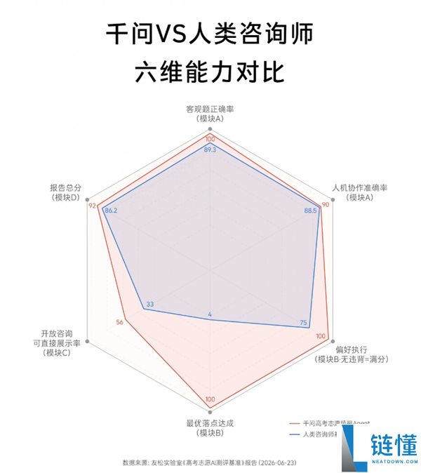 首个高考志愿AI测评上线:超越人类咨询师的千问多项能力解析