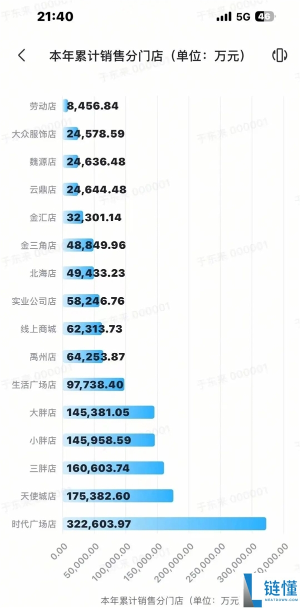 东来公布胖东来半年业绩：16家门店创收139.5亿，距河南零售第一仅一步之遥