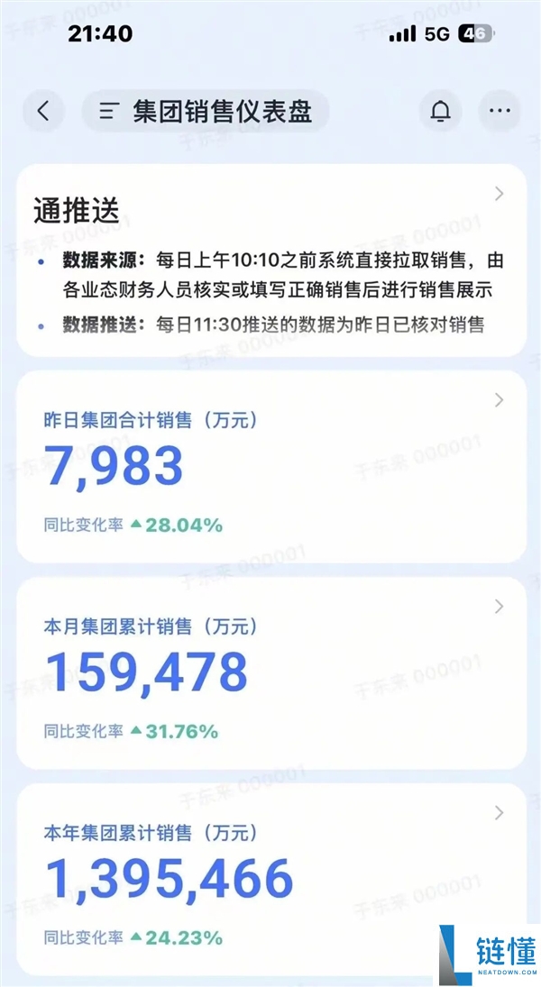 东来公布胖东来半年业绩：16家门店创收139.5亿，距河南零售第一仅一步之遥