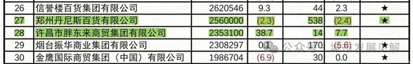 东来公布胖东来半年业绩：16家门店创收139.5亿，距河南零售第一仅一步之遥