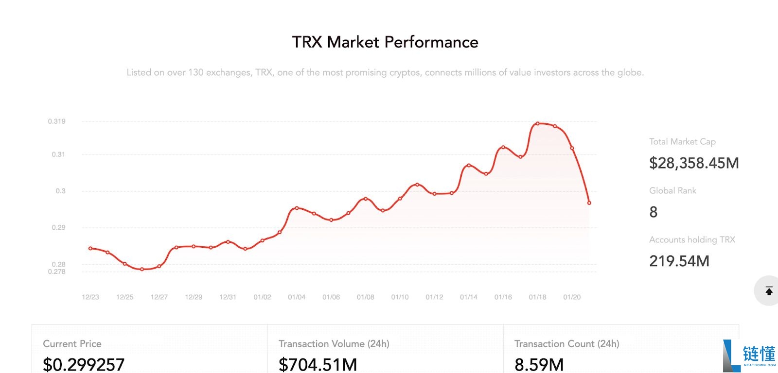 波场币 (TRX) 是什么？2026-2030 年 TRX 价格预测与未来走势分析