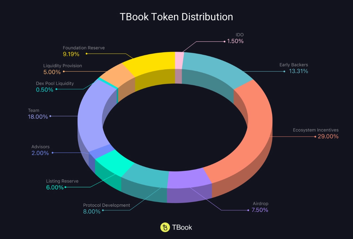 TBook(BOOK) 币深度解析：技术架构、代币经济与路线图全攻略